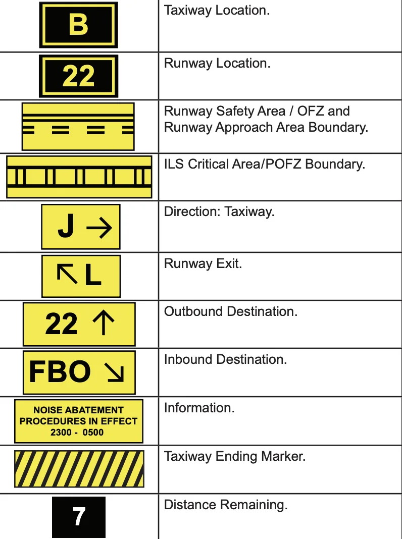 Table of airport signs (taxiway location, runway location, holding position, direction, exit, destination, information, distance remaining)