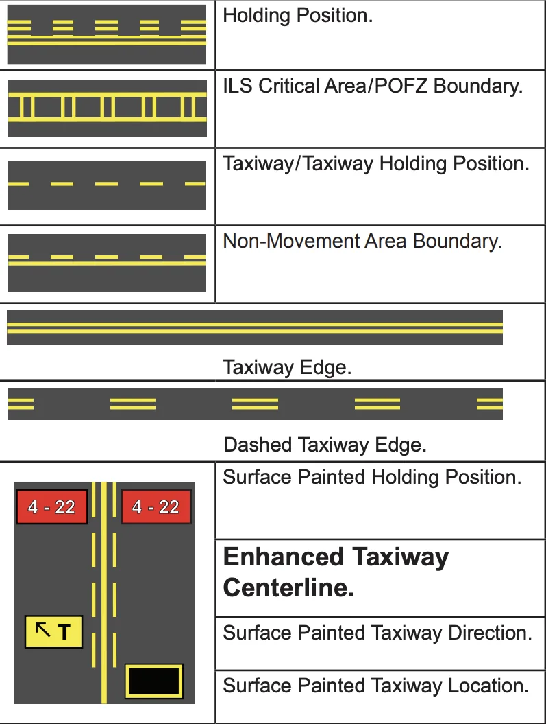 Table of airport surface markings — holding position, ILS critical area, taxiway edges, enhanced centerline, surface painted markings