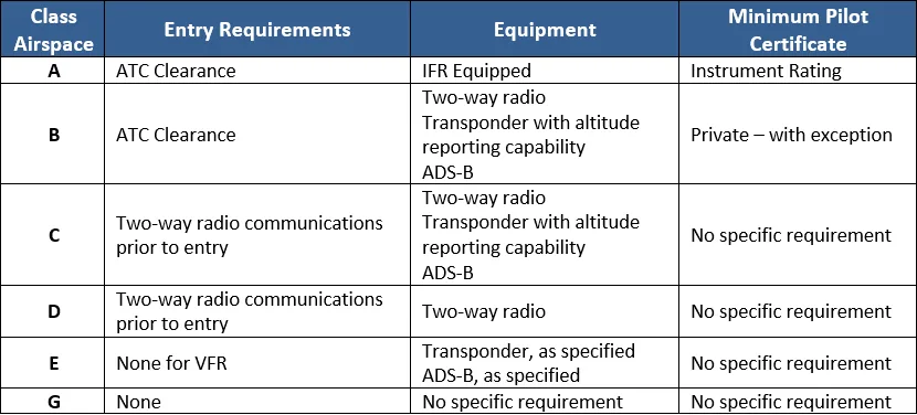 Table of entry requirements, equipment and minimum pilot certificate for Class A through G