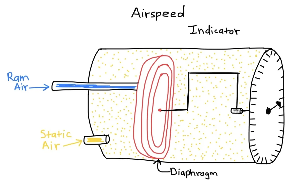 Hand-drawn sketch of an airspeed indicator: ram air line, static port, diaphragm, dial