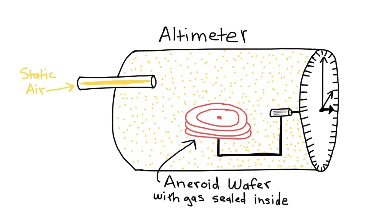Hand-drawn sketch of an altimeter: static air line and aneroid wafer with gas sealed inside