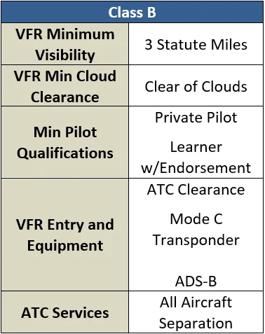 Class B airspace summary table
