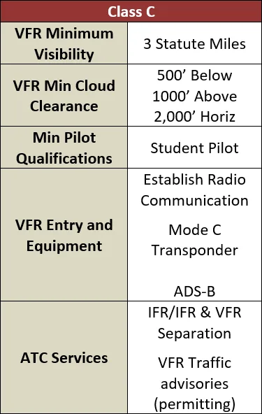 Class C airspace summary table