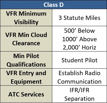 Class D airspace summary table