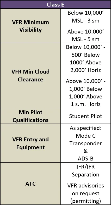Class E airspace summary table (visibility, cloud clearance, pilot cert, equipment, ATC services)
