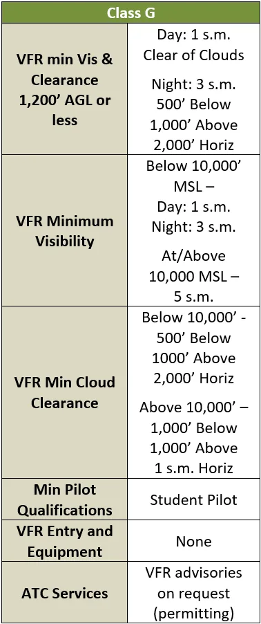 Class G airspace summary table: VFR visibility and cloud clearance by altitude, pilot qualifications, equipment, ATC services