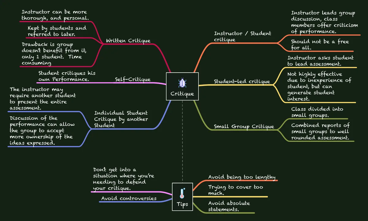 Dark-background handwritten-style mind map of critique methods (written, self, instructor/student, student-led, small group) plus critique tips