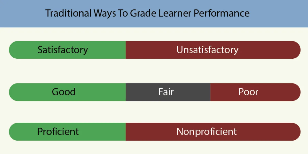 Table/bar graphic "Traditional Ways To Grade Learner Performance" (Satisfactory/Unsatisfactory, Good/Fair/Poor, Proficient/Nonproficient)