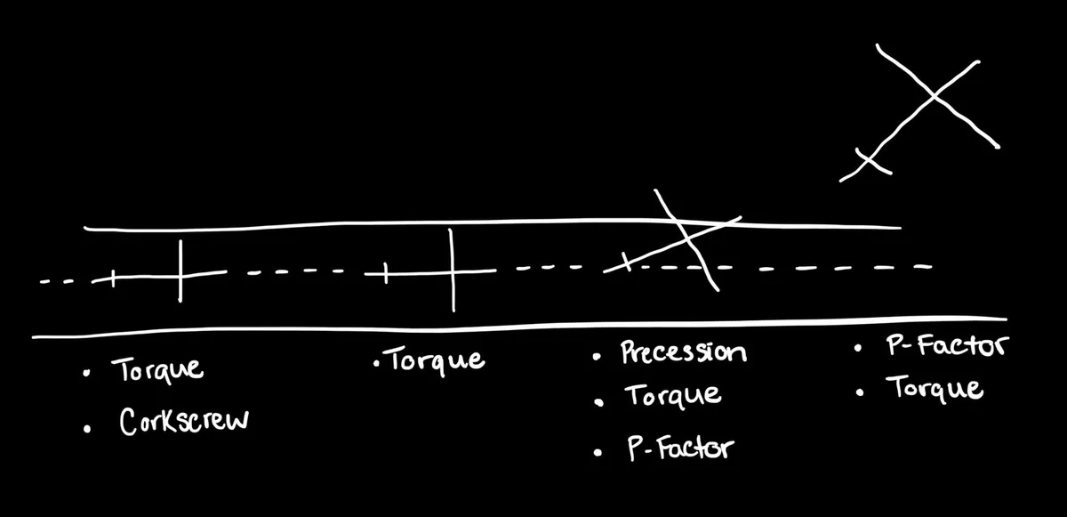 Hand-drawn chalkboard-style sketch of a takeoff and climb path annotated with torque, corkscrew, precession, and P-factor at each phase
