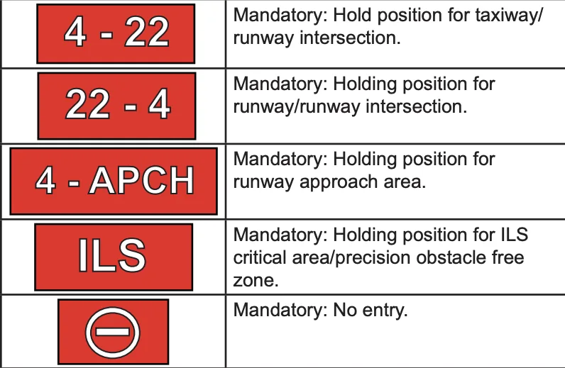 Table of mandatory instruction signs (4-22, 22-4, 4-APCH, ILS, no entry) with meanings