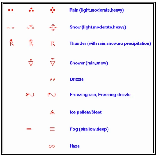 Table of present-weather symbols: rain, snow, thunder, shower, drizzle, freezing rain, ice pellets, fog, haze