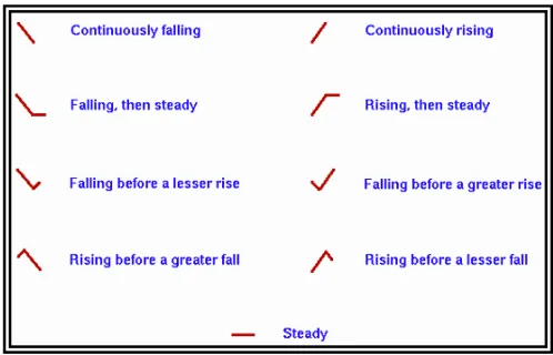 Pressure-tendency trace legend (continuously falling, rising then steady, steady, and so on)