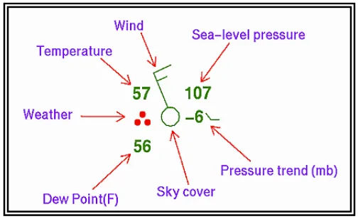 Annotated surface station model: wind, temperature, dew point, sea-level pressure, pressure trend, sky cover, weather