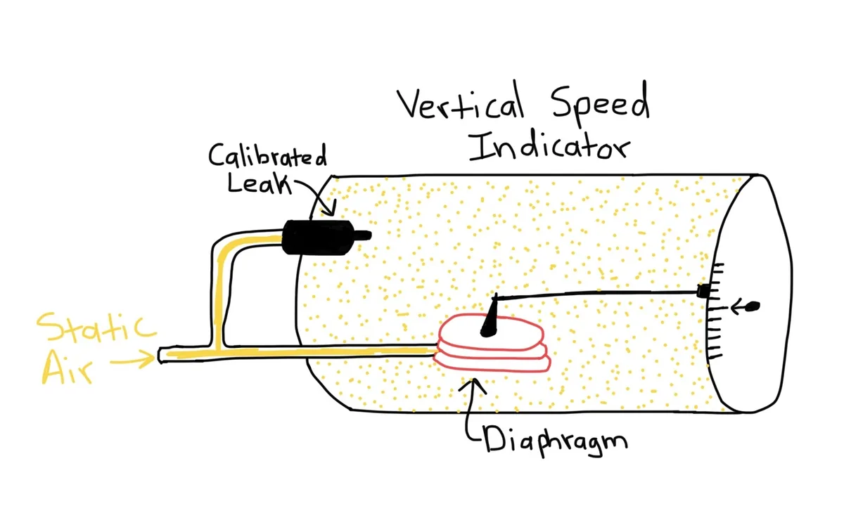 Hand-drawn sketch of a vertical speed indicator with calibrated leak, static air, diaphragm