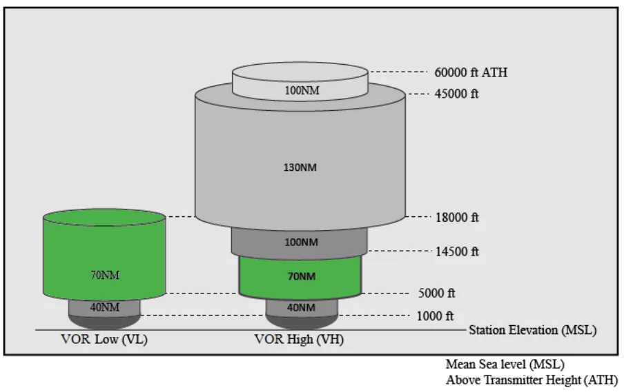 VOR expanded service volume diagram - VOR Low (VL) and VOR High (VH) stacked cylinders with altitudes and radii