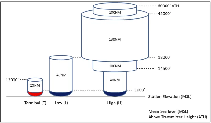 Standard VOR service volume diagram - Terminal, Low and High cylinders with 25/40/130 NM radii and altitudes