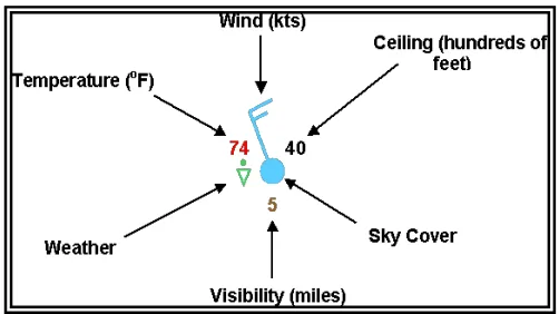 Annotated weather-depiction-chart station model: wind, temperature, ceiling in hundreds of feet, visibility, sky cover, weather